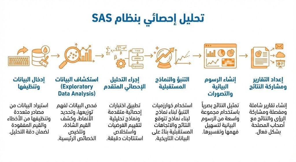 تحليل البيانات بنظام SAS